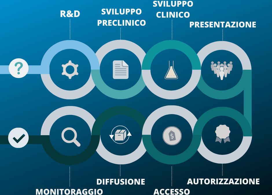 Come nasce un farmaco: dagli studi clinici alla farmacovigilanza