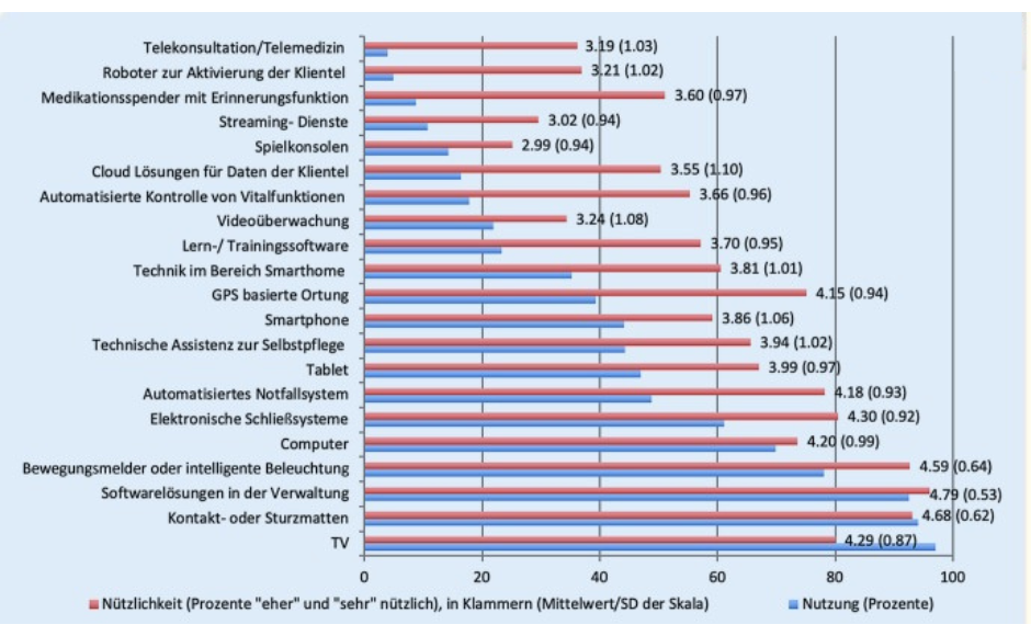 Grafico tecnologie adottate e accolte